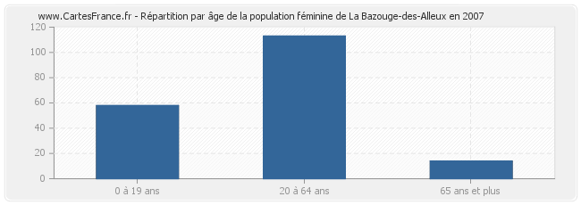 Répartition par âge de la population féminine de La Bazouge-des-Alleux en 2007